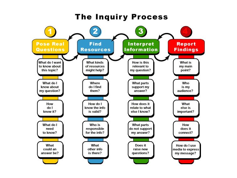 20 Questions To Guide Inquiry-Based Learning