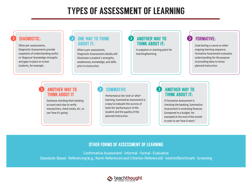 6 Types Of Assessment For Learning