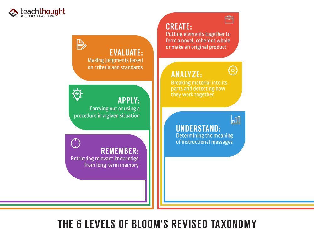 Bloom's Taxonomy Updated And Revised Version