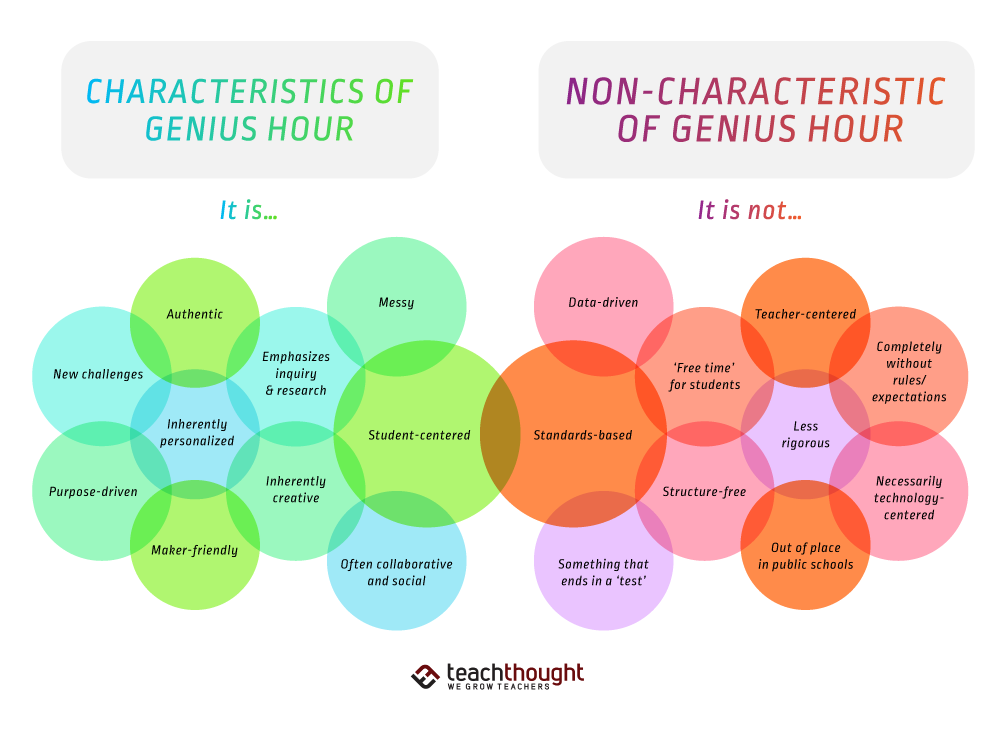 characteristics of genius hour
