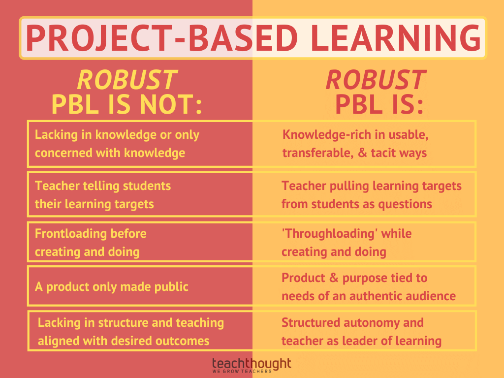 what robust PBL is and is not
