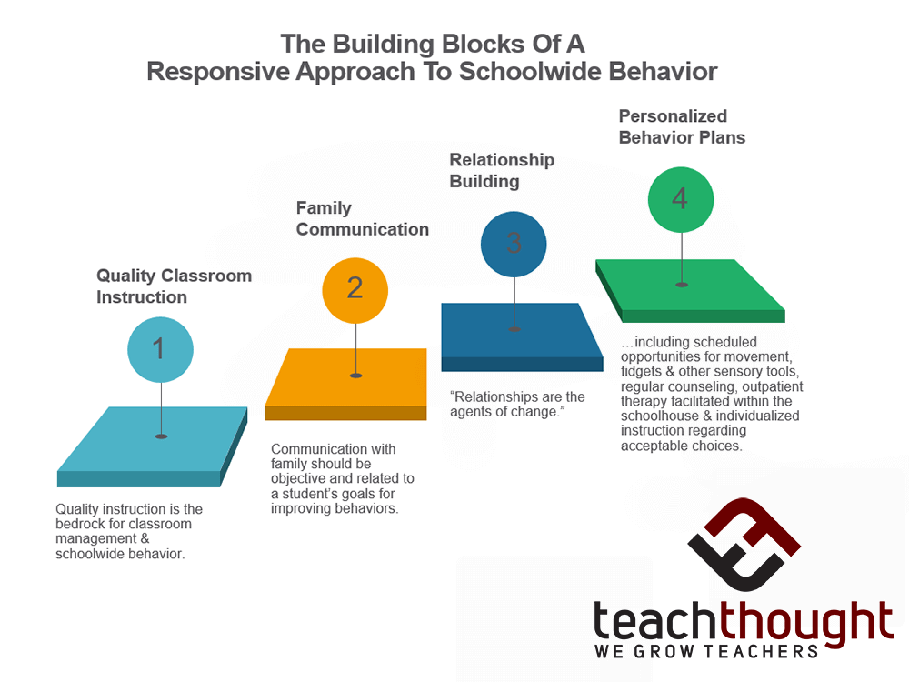 schoolwide behavior plan steps