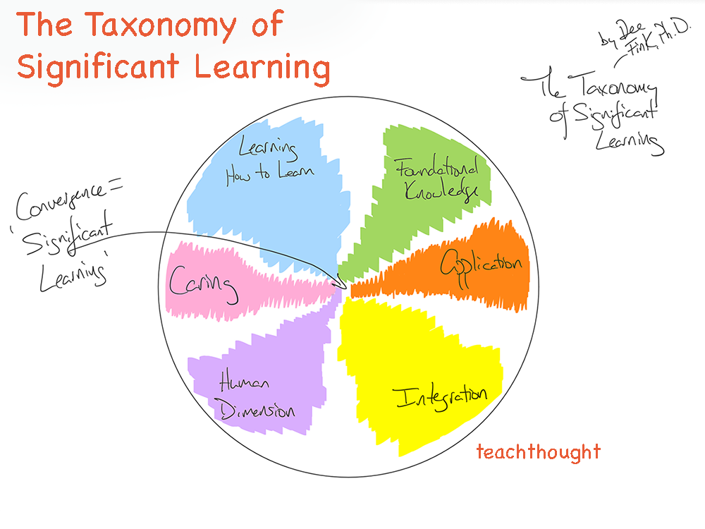 the taxonomy of significant learning