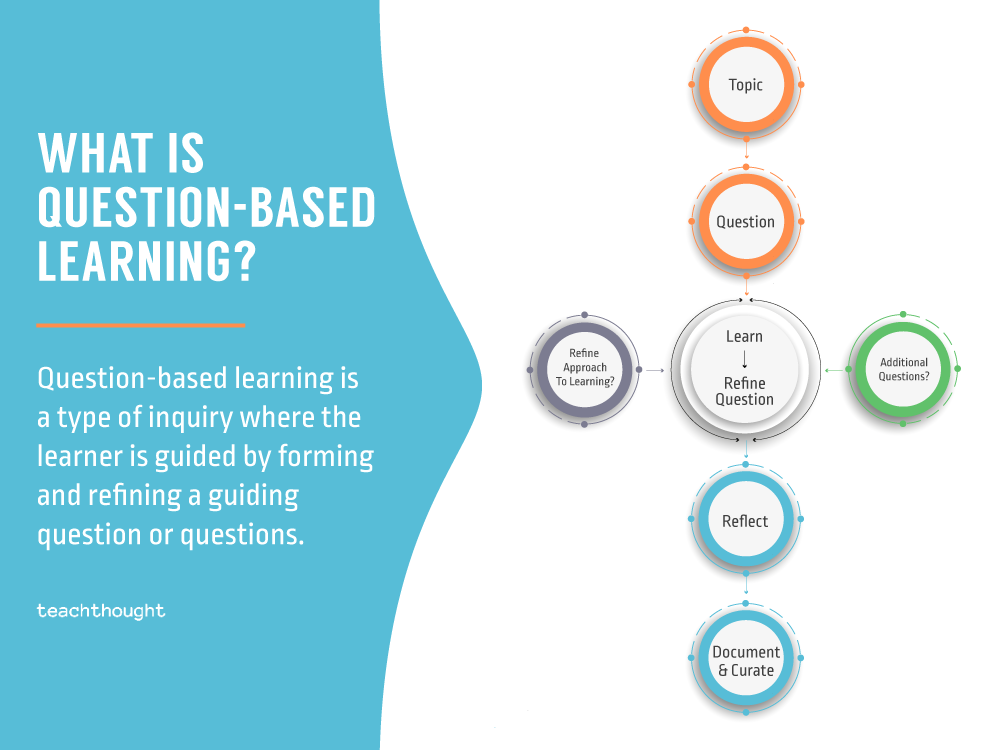 definition of question-based learning